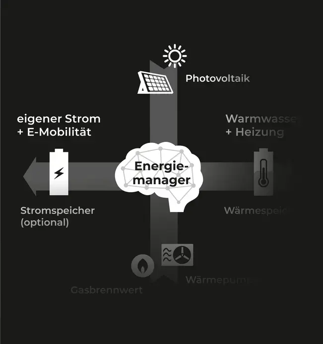 Energiemanager Infografik